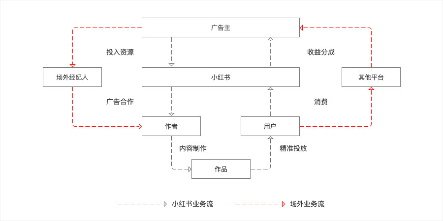 小紅書運(yùn)營(yíng)推廣：用戶運(yùn)營(yíng)模式及變現(xiàn)！
